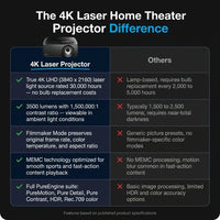 4K Laser Home Theater Projector Built to Deliver Cinema Quality, 3500 Lumens, 300-Inch Display, HDR — Comparison